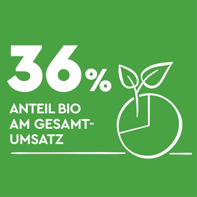 32 Prozent Bio-Anteil am Gesamtumsatz, dargestellt mit grünem Kuchendiagramm- und Pflanzen-Symbol.