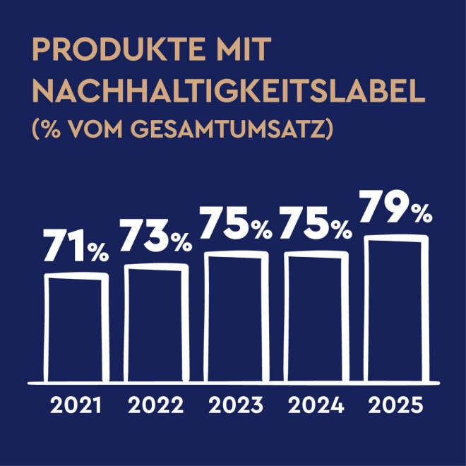 457 049 CO₂e-relevante Bäume gepflanzt seit 2011, dargestellt in einer blauen Infografik mit Baum-Symbolen.