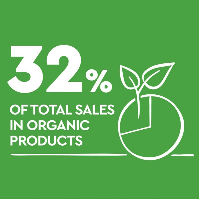 32 percent of total sales from organic products, illustrated with a green pie chart and plant symbol.