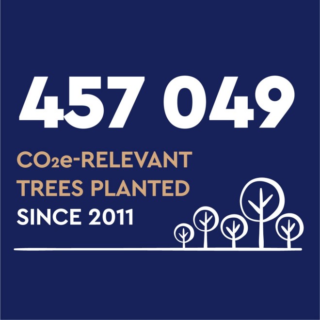 457,049 CO₂e-relevant trees planted since 2011, shown in a blue infographic with tree symbols.