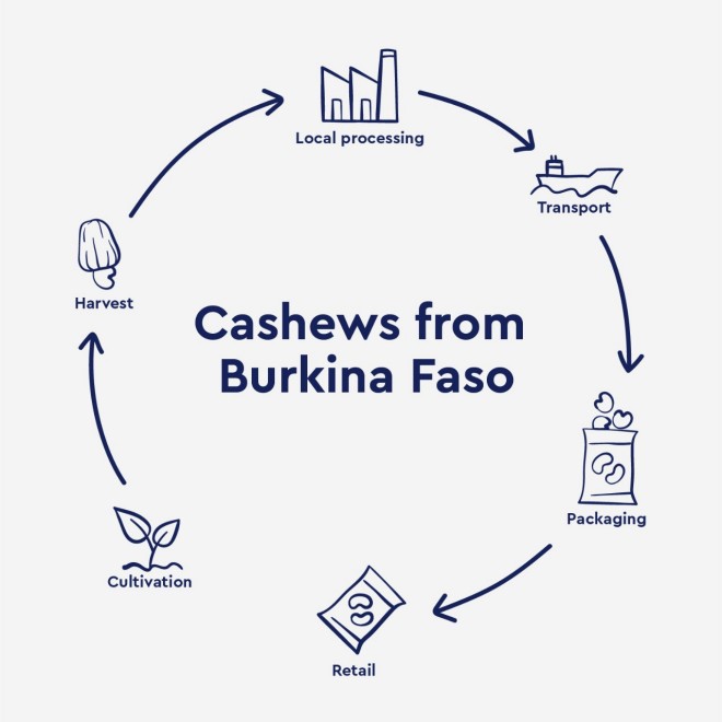 Cashews from Burkina Faso from cultivation to on-site processing and sale.